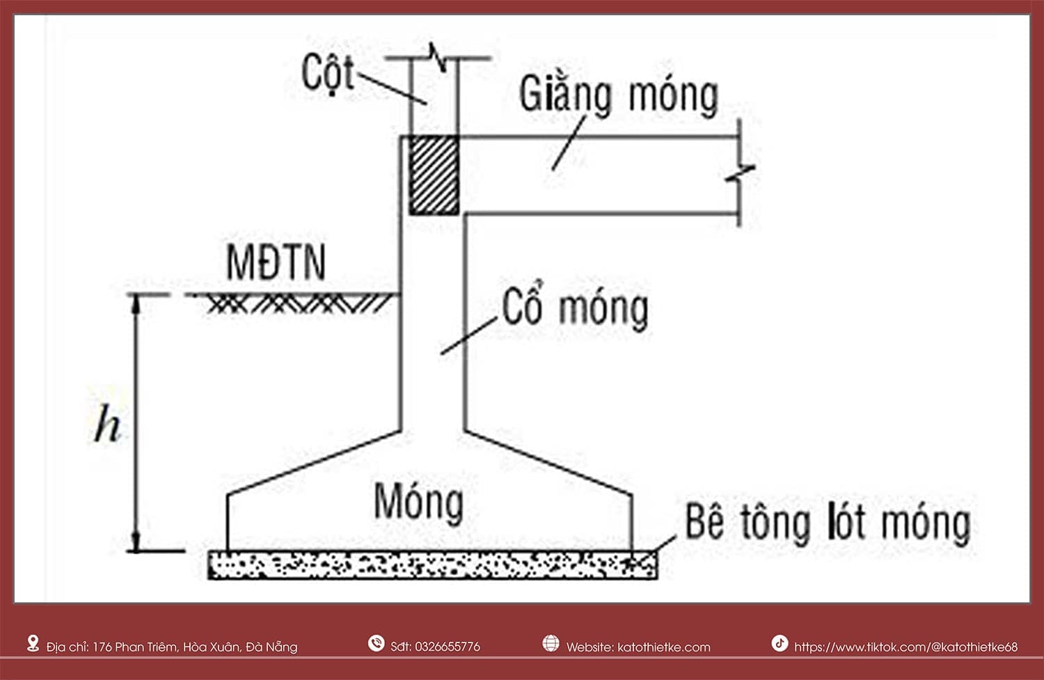 Móng đơn truyền tải trọng từ cột xuống đất, gồm bê tông lót, thân móng, giằng, cổ móng và cột Móng đơn truyền tải trọng từ cột xuống đất, gồm bê tông lót, thân móng, giằng, cổ móng và cột